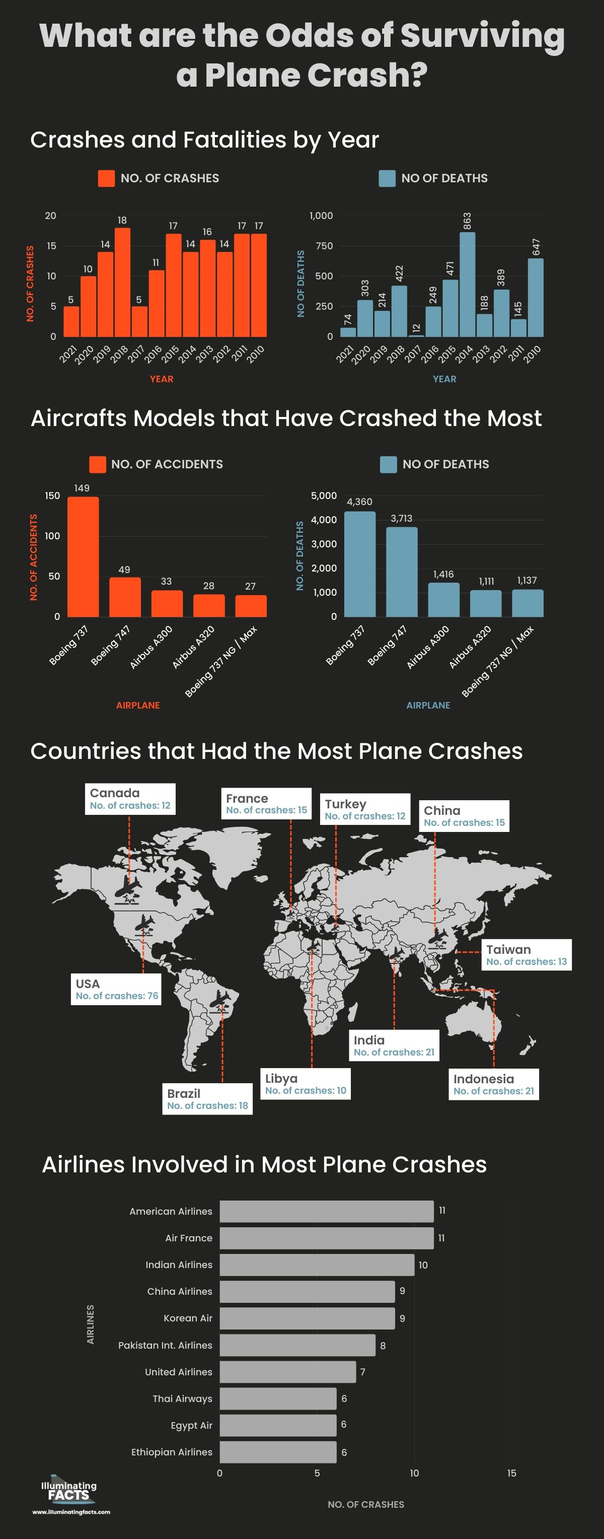 What are the Odds of Surviving a Plane Crash? - 1